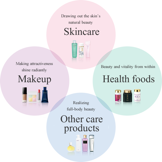 Skincare Makeup Health foods Other care products