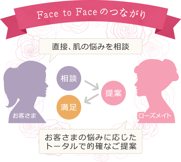 Face to Faceのつながり