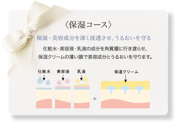〈保湿コース〉 保湿・美容成分を深く浸透させ、うるおいを守る 化粧水・美容液・乳液の成分を角質層に行き渡らせ、保湿クリームの薄い膜で美容成分とうるおいを守ります。