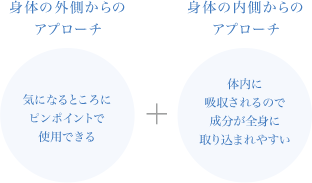 身体の外側からのアプローチ 気になるところにピンポイントで使用できる 身体の内側からのアプローチ 体内に吸収されるので成分が全身に取り込まれやすい