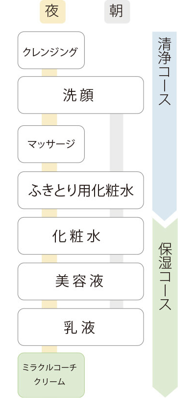 オッペン化粧品 ミラクルコーチクリーム