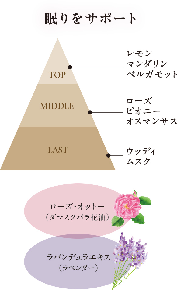 眠りをサポート