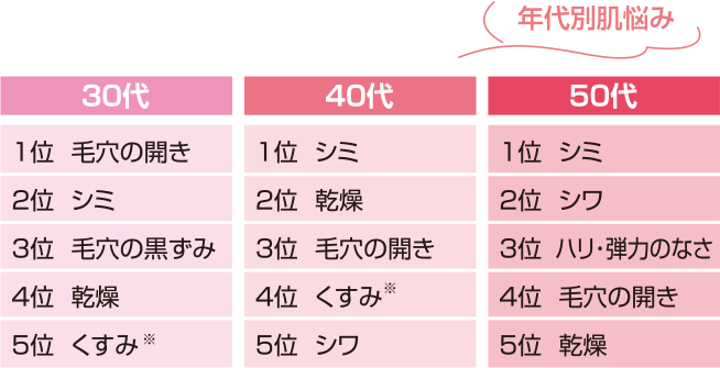 年代別肌悩み 30代 1位 毛穴の開き 2位 シミ 3位 毛穴の黒ずみ 4位 乾燥 5位 くすみ 40代 1位 シミ 2位 乾燥 3位 毛穴の開き 4位 くすみ 5位 シワ 50代 1位 シミ 2位 シワ 3位 ハリ・弾力のなさ 4位 毛穴の開き 5位 乾燥