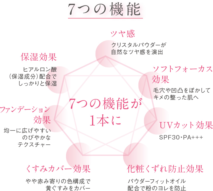 7つの機能