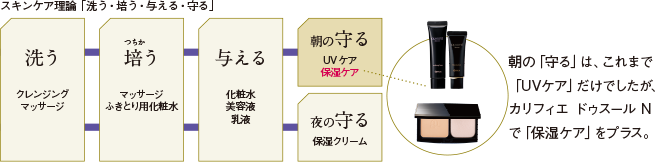 朝と夜のお手入れで24時間続く 4ステップケア