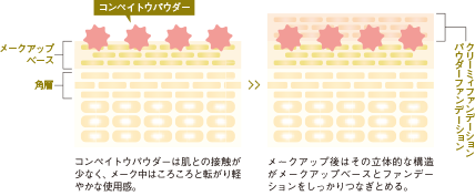 シリーズで使うとコンペイトウパウダーで「守る」効果アップ