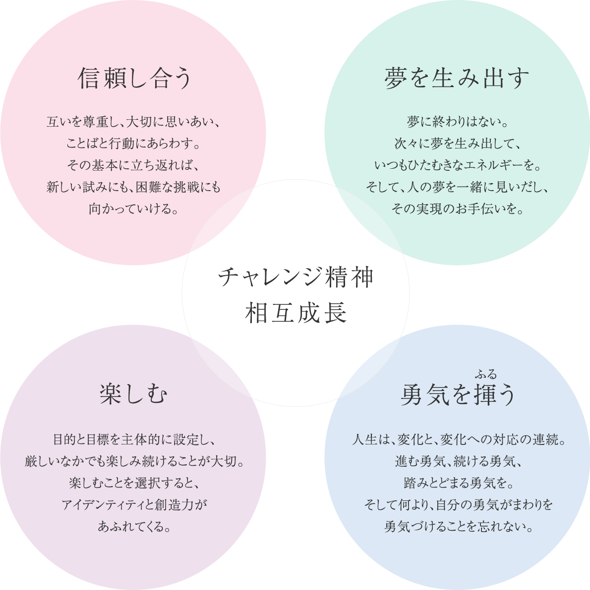 チャレンジ精神相互成長 信頼し合う 夢を生み出す 楽しむ 勇気を揮う